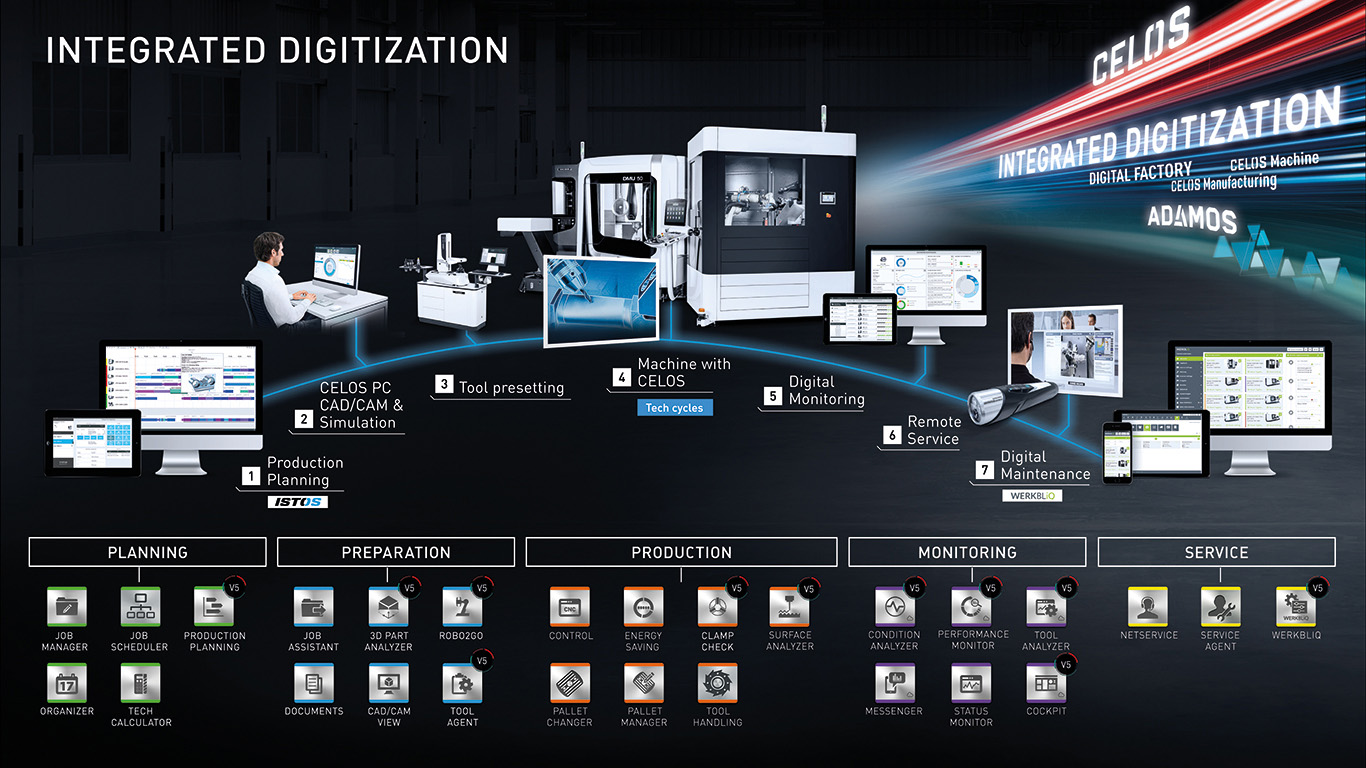 Digital monitoring